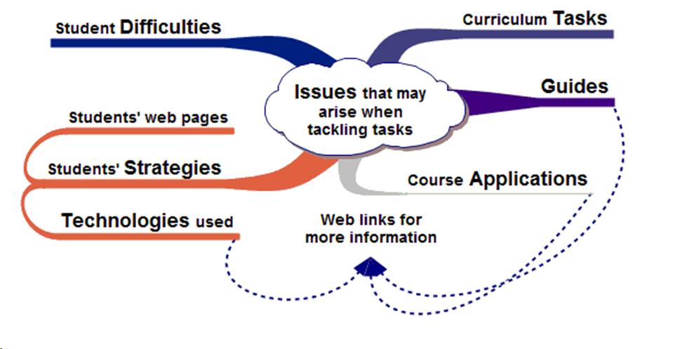 Lexdis database mind map