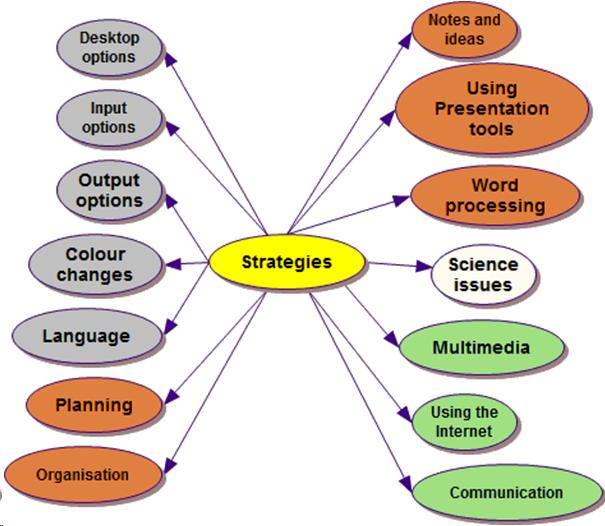 strategies mind map